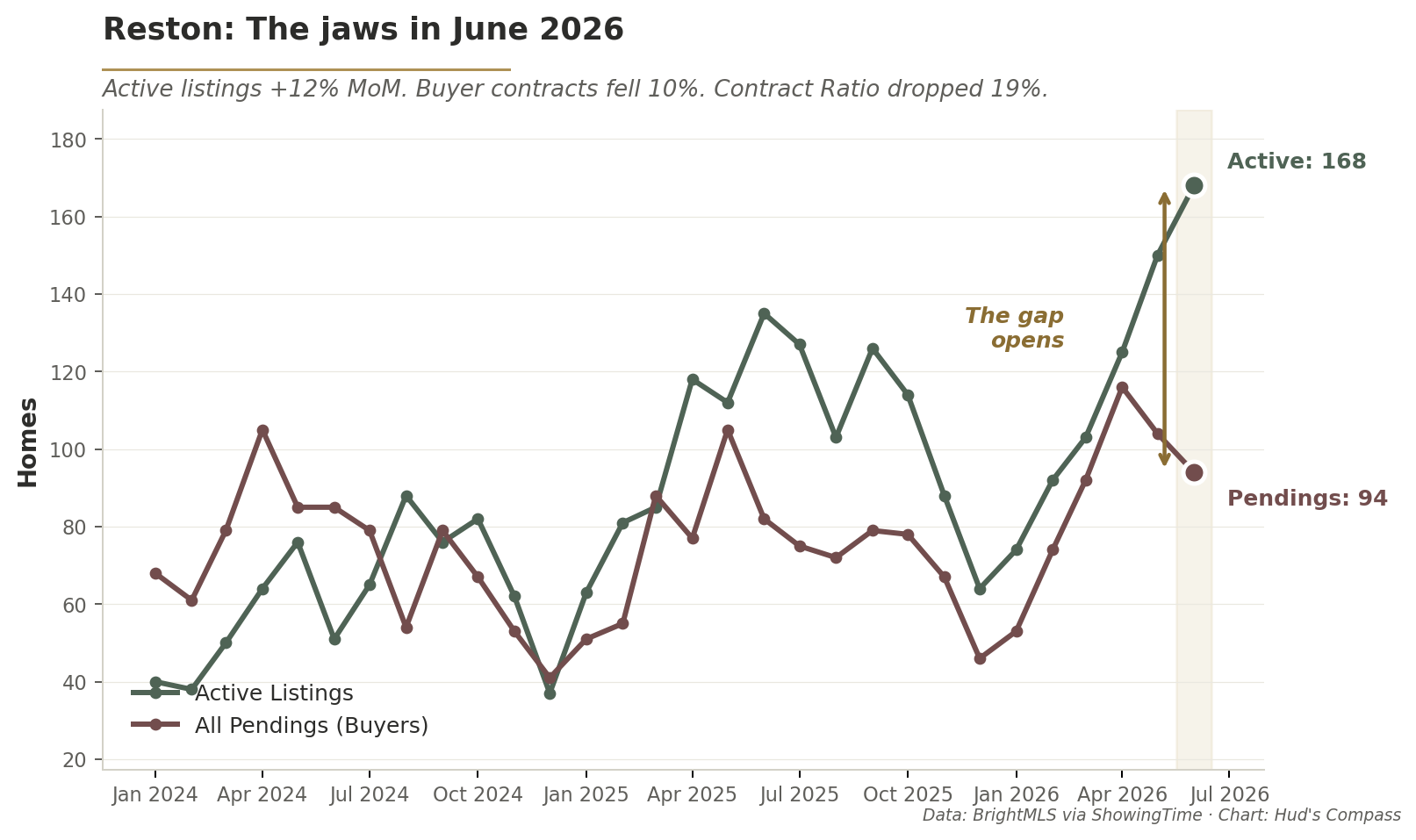 Line chart of Reston housing showing active listings at 168 and pending contracts at 94 in June 2026, with the June divergence highlighted in gold.