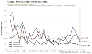 Line chart showing Contract Ratio for Reston Detached (0.92), Townhome (0.73), and Condominium (0.39) in June 2026, with a gold parity line at 1.0.