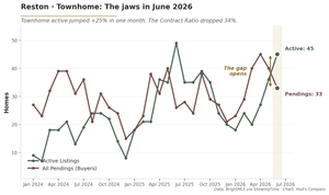 Line chart of Reston Townhome active listings at 45 and pending contracts at 33 in June 2026, showing the widest jaws divergence in Reston.