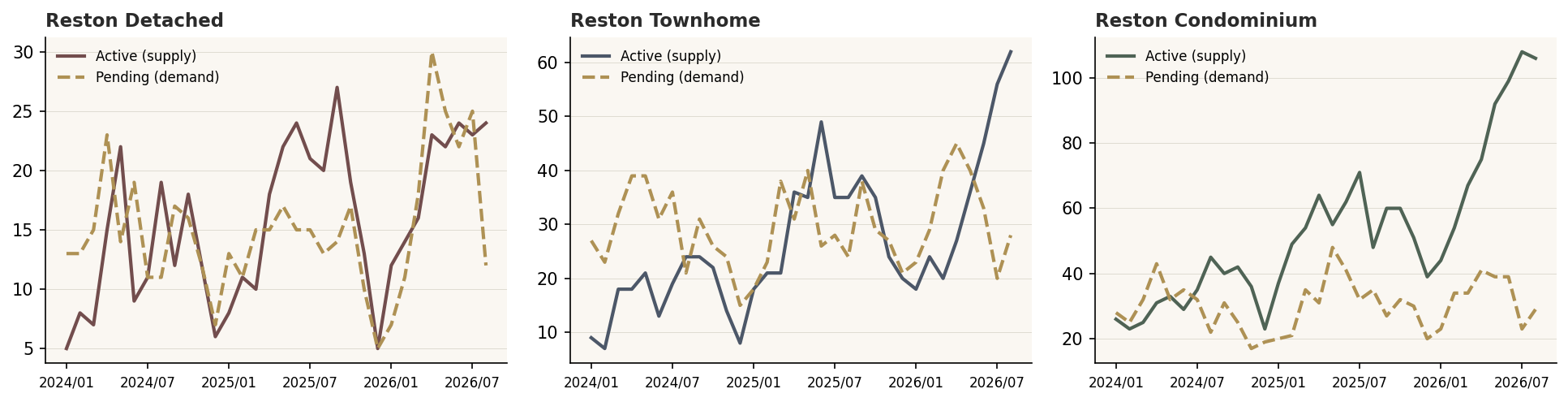 Reston active listings vs. pending sales for detached, townhome, and condominium, showing condo supply rising sharply through August 2026.