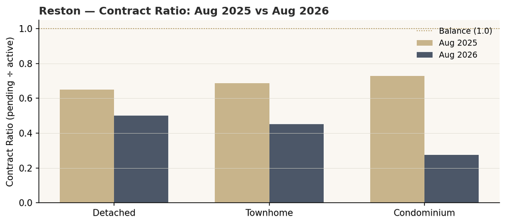 Bar chart of Reston Contract Ratio by structure, falling in all three tiers from August 2025 to August 2026, condo dropping to 0.27.