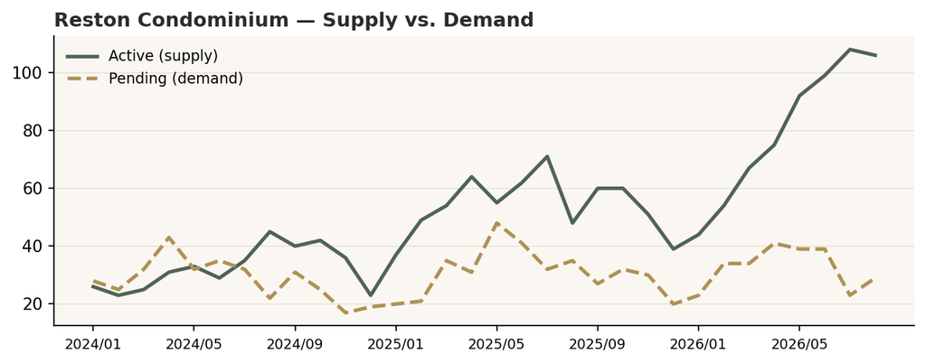 Reston condominium active listings rising well above pending sales through 2026, signaling a buyer's market.