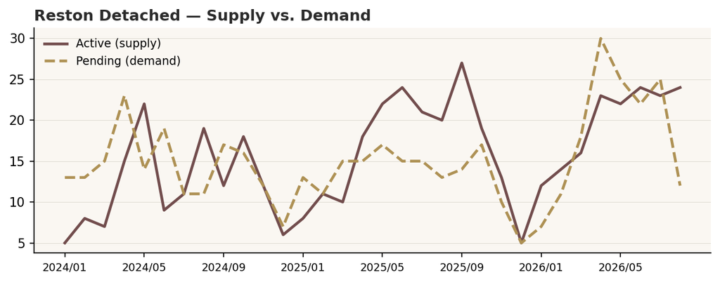 Reston detached active listings vs. pending sales over time, supply staying tight into late 2026.