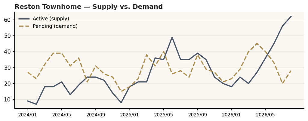 Reston townhome active listings vs. pending sales, showing a steady, disciplined market.