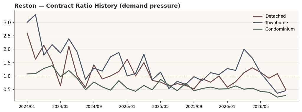 Line chart of Reston Contract Ratio over time for all three structures, all trending down with condo lowest.