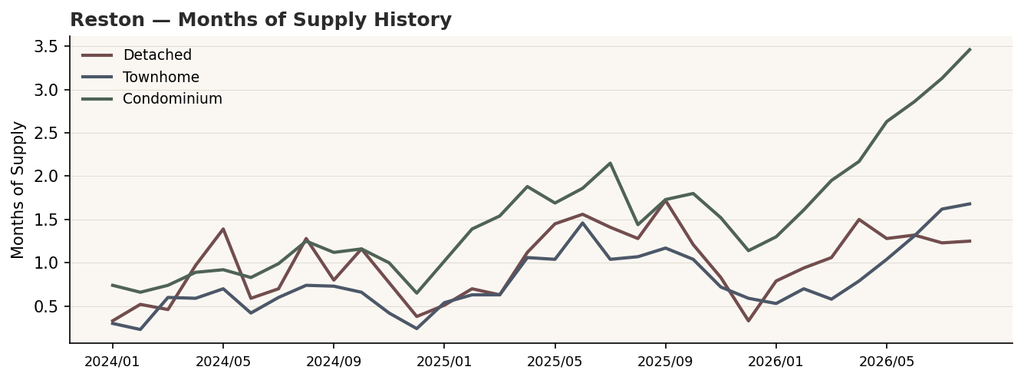 Line chart of Reston Months of Supply over time, condo building above three months while detached and townhome stay tight.