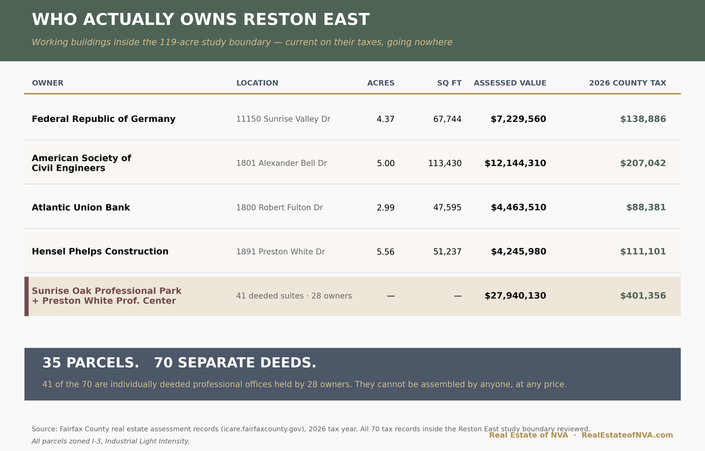 Table of Reston East property owners showing assessed values and annual county tax payments