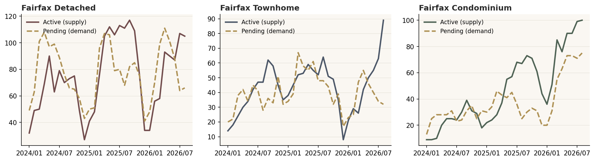 Fairfax active listings vs. pending sales for detached, townhome, and condominium, August 2026.