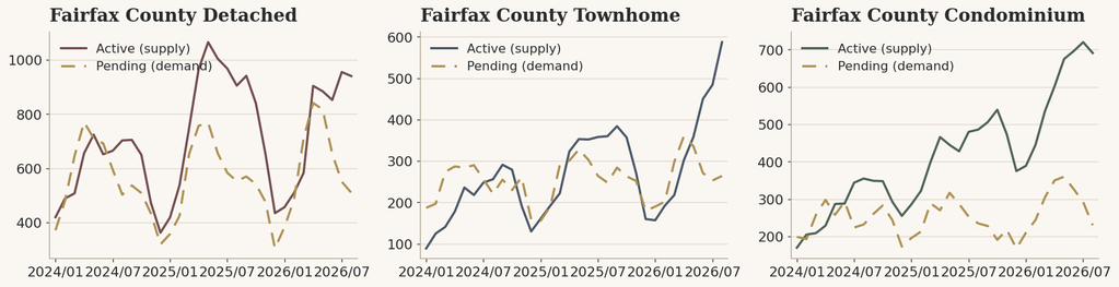Fairfax County active listings vs. pending sales by structure, August 2026.