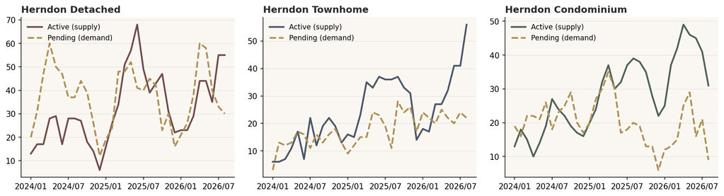Herndon active listings vs. pending sales for detached, townhome, and condominium, all three easing toward the buyer in August 2026.
