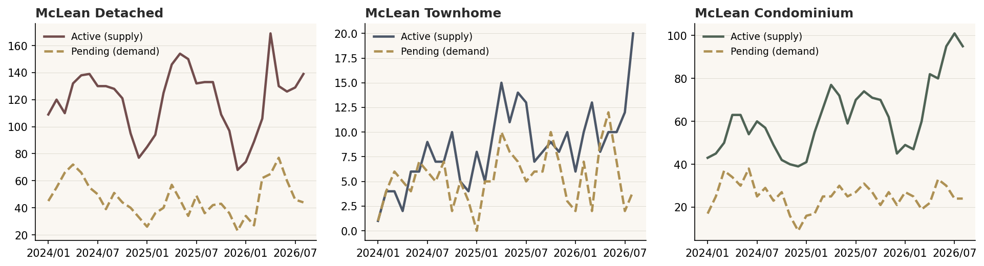 McLean active listings vs. pending sales for detached, townhome, and condominium, supply building in August 2026.