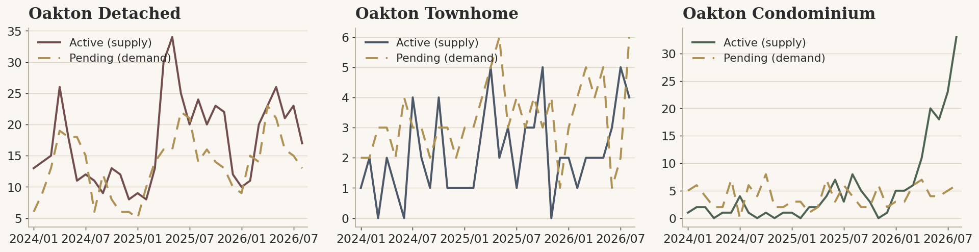 Oakton active listings vs. pending sales by structure, a thin market, August 2026.