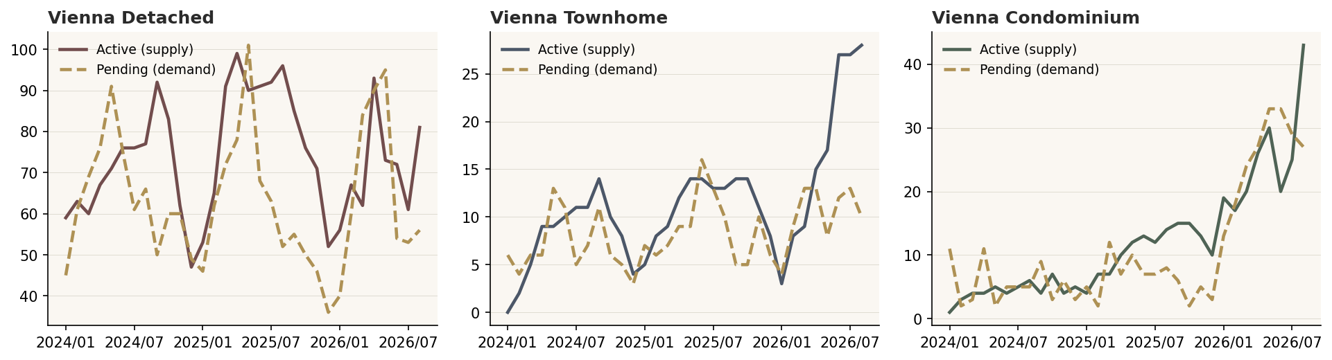 Vienna active listings vs. pending sales for detached, townhome, and condominium, August 2026.