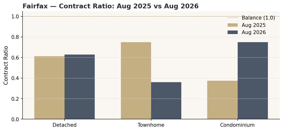 Fairfax Contract Ratio by structure, August 2025 vs August 2026.