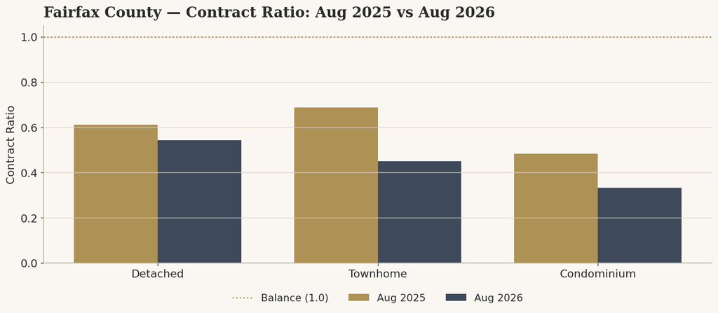 Fairfax County Contract Ratio by structure, August 2025 vs. August 2026, August 2026.