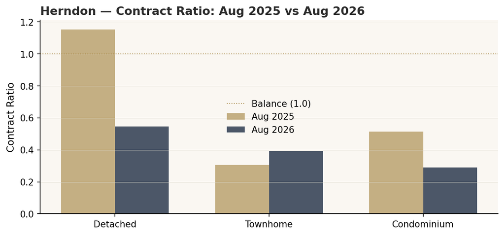 Bar chart of Herndon Contract Ratio by structure, falling in all three tiers from August 2025 to August 2026.