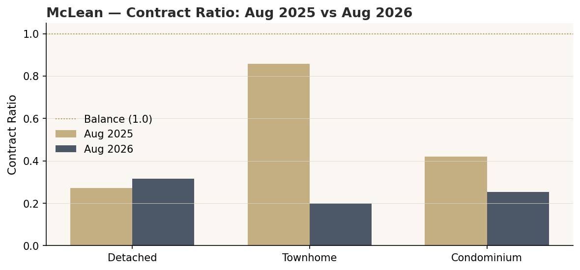 Bar chart of McLean Contract Ratio by structure, all three well below balance in August 2026.