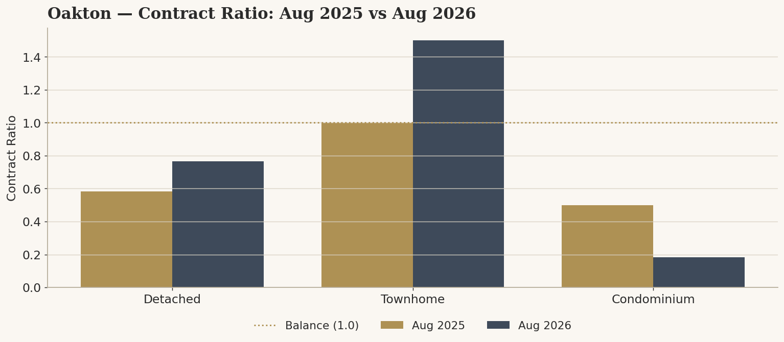 Oakton Contract Ratio by structure, August 2025 vs. August 2026.