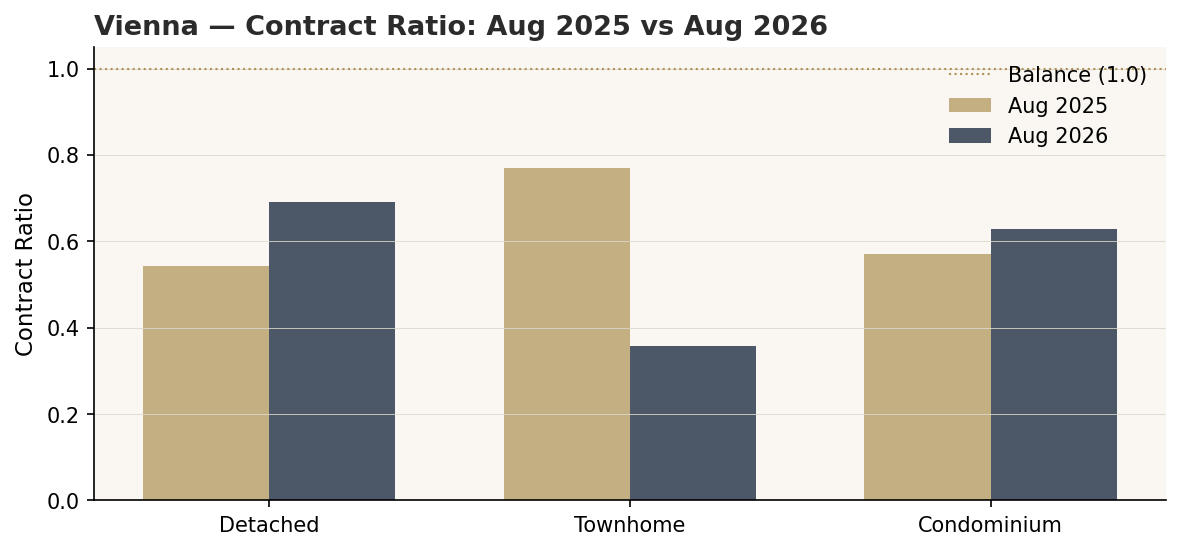 Bar chart of Vienna Contract Ratio by structure; detached firmed while townhome fell sharply year over year.