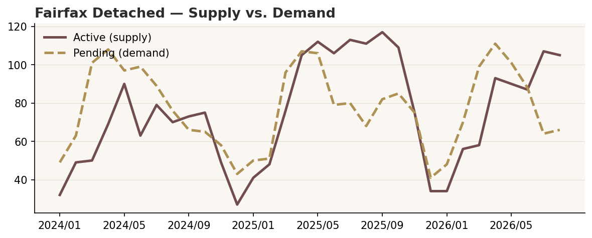 Fairfax detached active listings vs. pending sales, August 2026.
