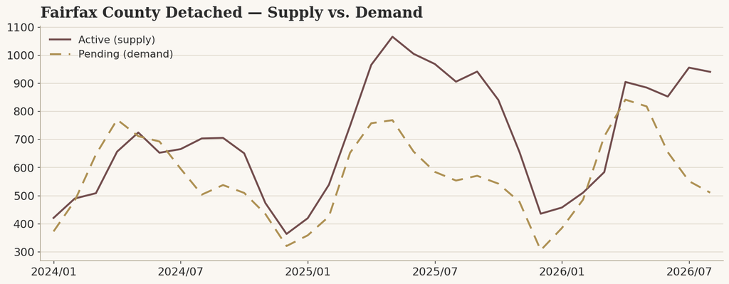 Fairfax County active listings vs. pending sales by structure, August 2026.