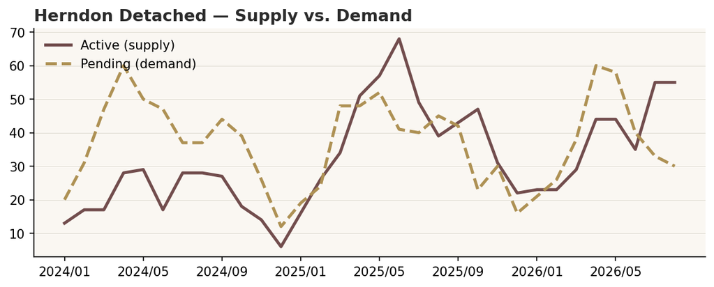 Herndon detached active listings rising against pending sales over time as demand pressure eased.