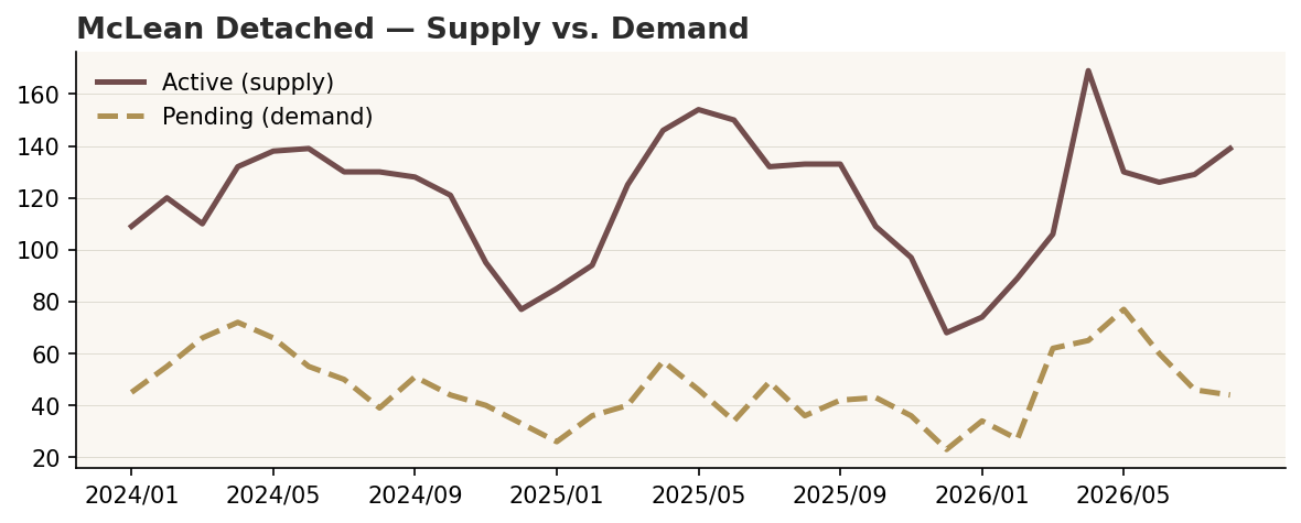 McLean detached active listings well above pending sales as the estate buyer pulled back, August 2026.