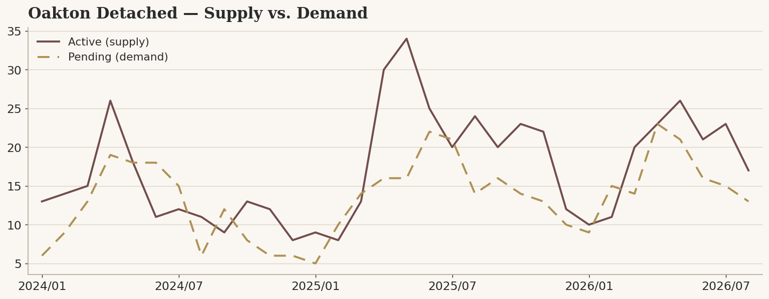 Oakton detached active listings vs. pending sales, firming on scarce supply, August 2026.