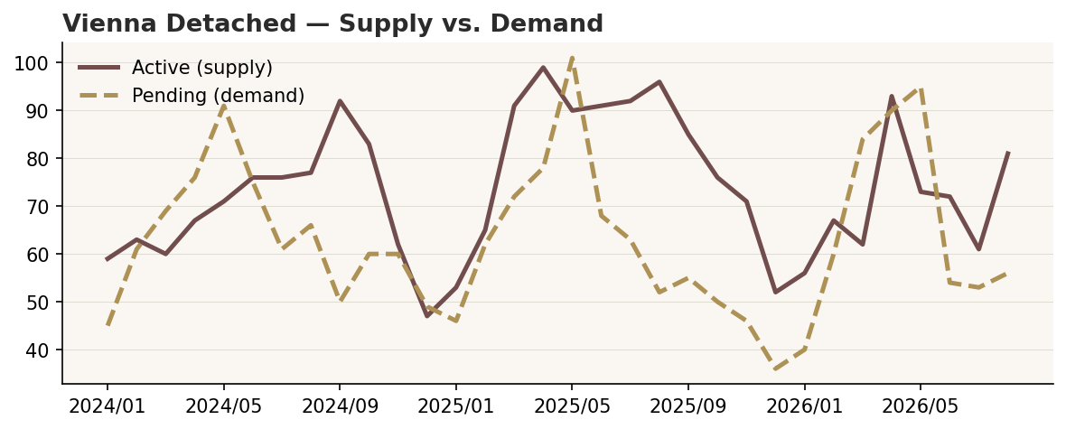 Vienna detached pending sales holding against active listings, the corridor's most stable tier, August 2026.