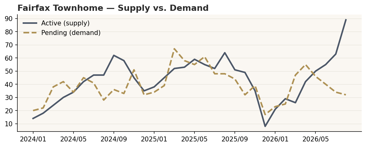 Fairfax townhome active listings vs. pending sales, August 2026.