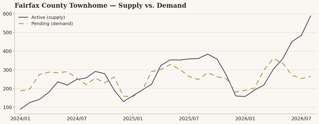 Fairfax County townhome active listings vs. pending sales, August 2026.