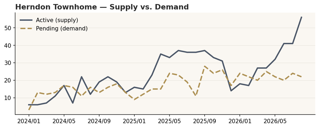 Herndon townhome active listings surging above pending sales, the sharpest supply build in town.