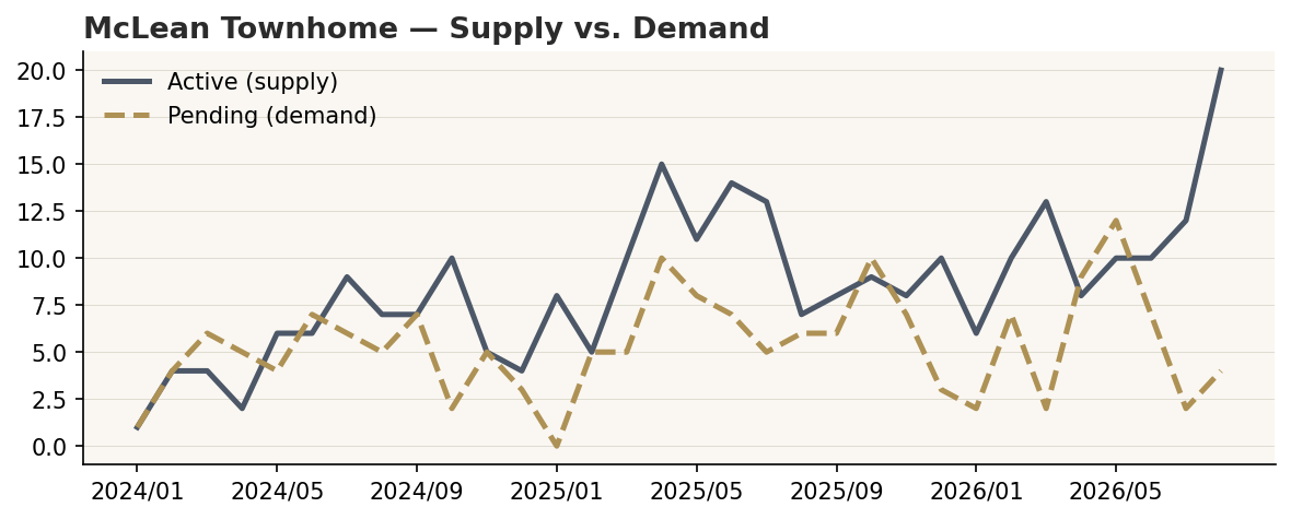 McLean townhome activity on a very thin pool, only three sales in August 2026.