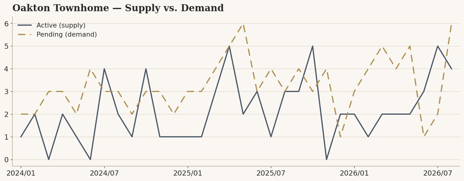 Oakton townhome activity on a very thin pool, four sales in August 2026.