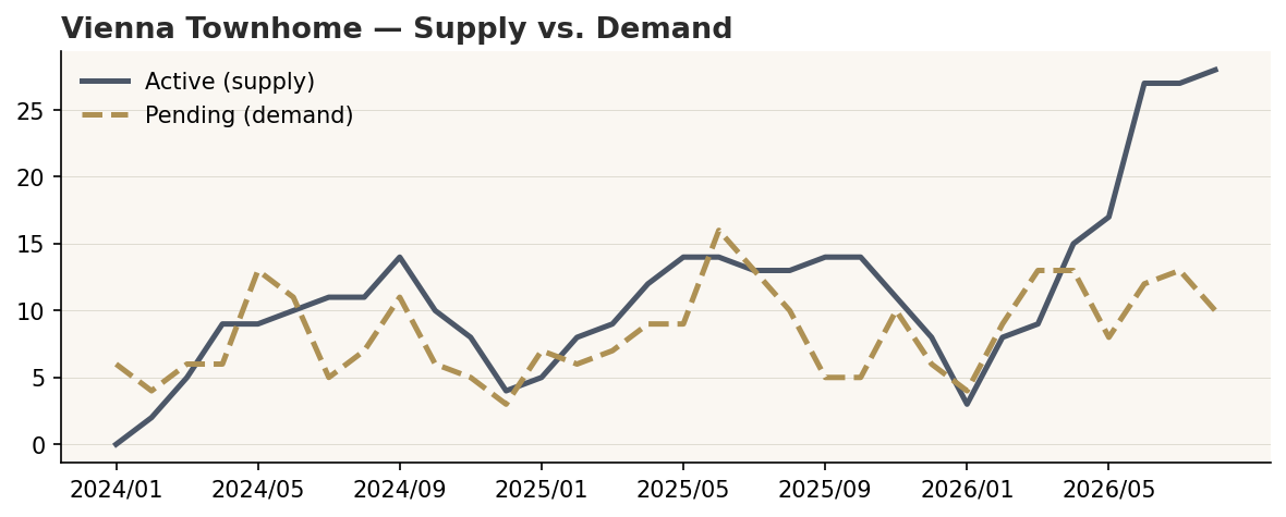 Vienna townhome active listings climbing above pending sales as the tier softened on terms, August 2026.