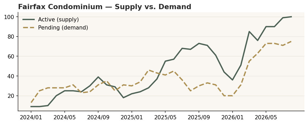 Fairfax condominium active listings vs. pending sales, August 2026.