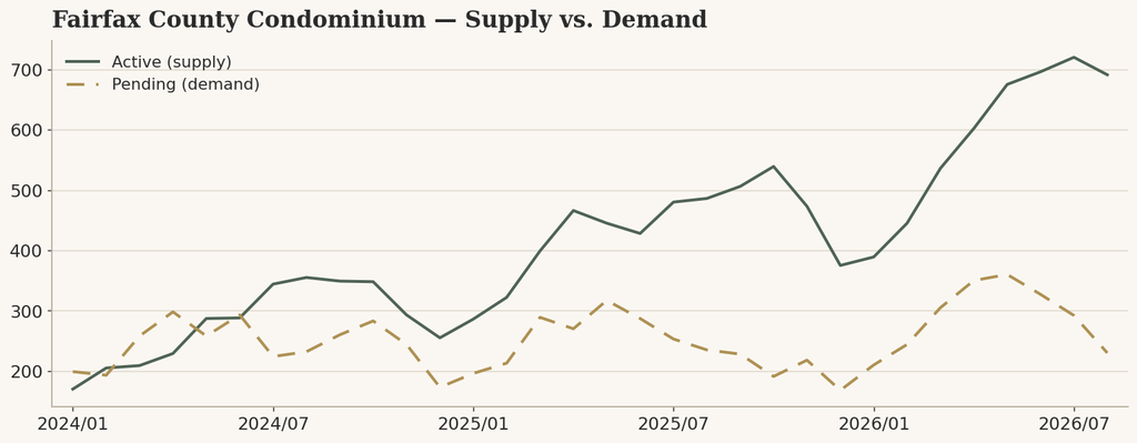 Fairfax County condominium active listings vs. pending sales, August 2026.