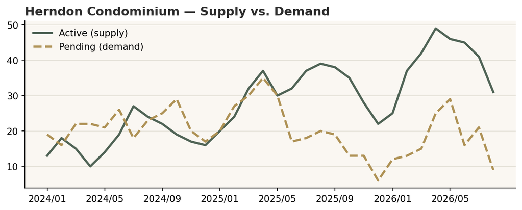 Line chart of Herndon Contract Ratio over time for all three structures, all trending below balance.