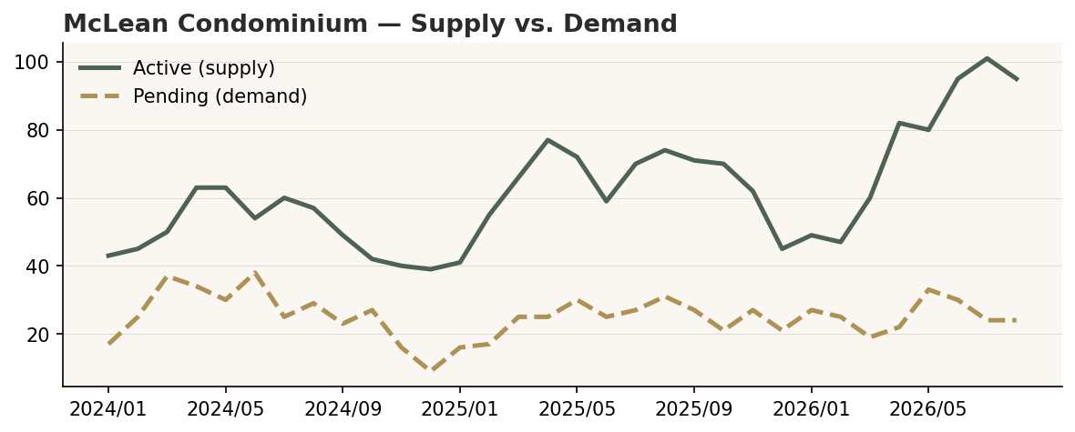 McLean condominium active listings building to 4.5 months of supply, August 2026.