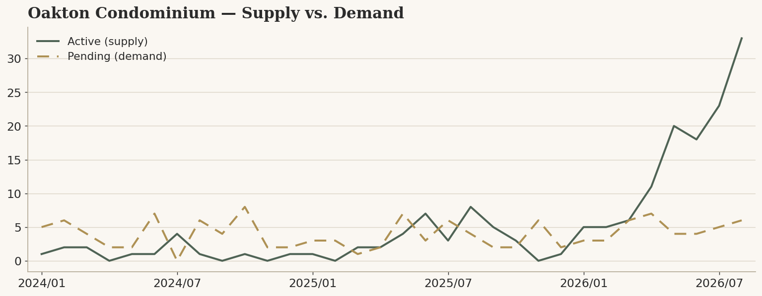 Oakton condominium activity on a thin pool, five sales in August 2026.