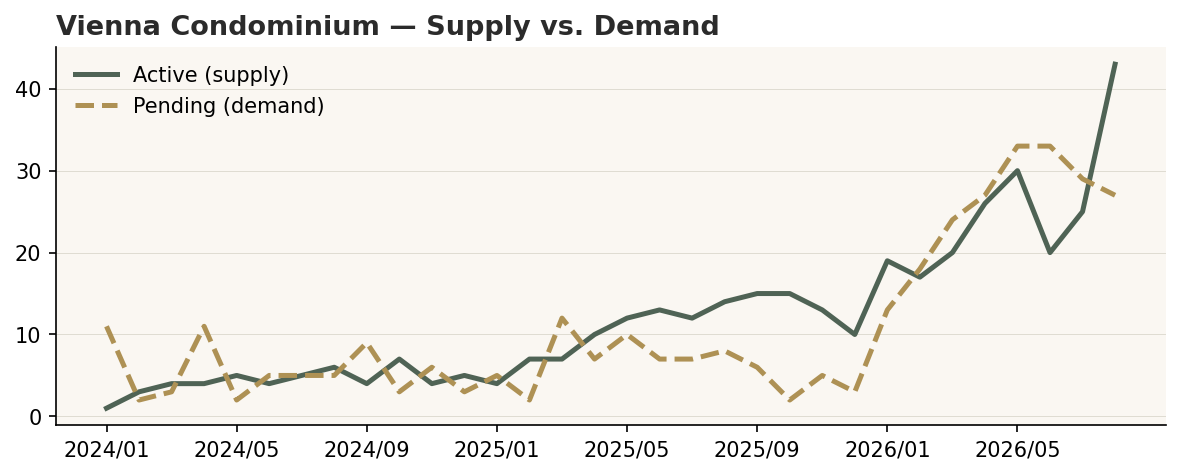 Vienna condominium active listings far above pending on a thin pool, 7.3 months of supply, August 2026.