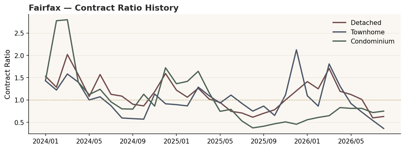 Fairfax Contract Ratio history by structure, all trending relative to balance.