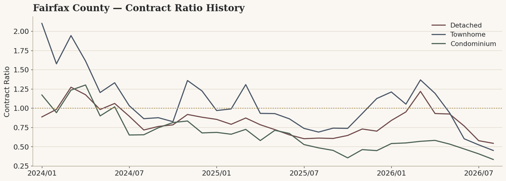 Fairfax County Contract Ratio history by structure, August 2026.