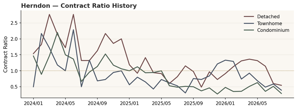 Line chart of Herndon Contract Ratio over time for all three structures, all trending below balance.