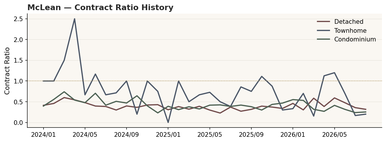 McLean Contract Ratio history by structure, all trending below balance.