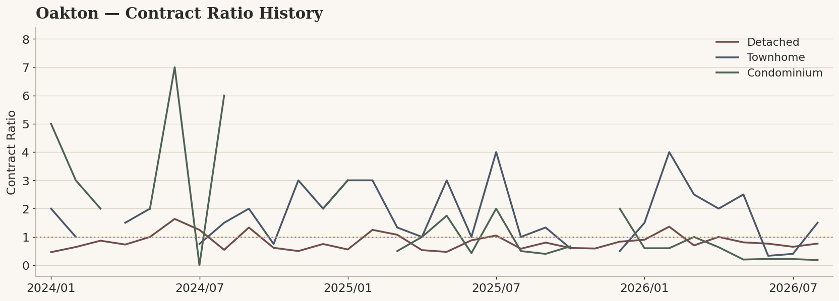 Oakton Contract Ratio history by structure, August 2026.