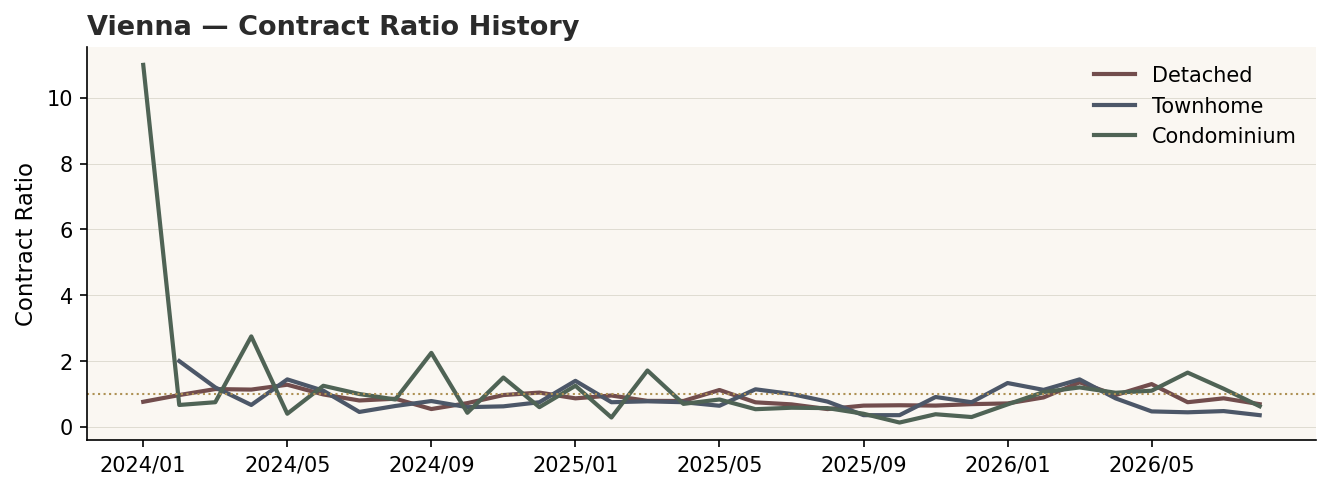 Vienna Contract Ratio history by structure, detached holding while townhome slides below balance.