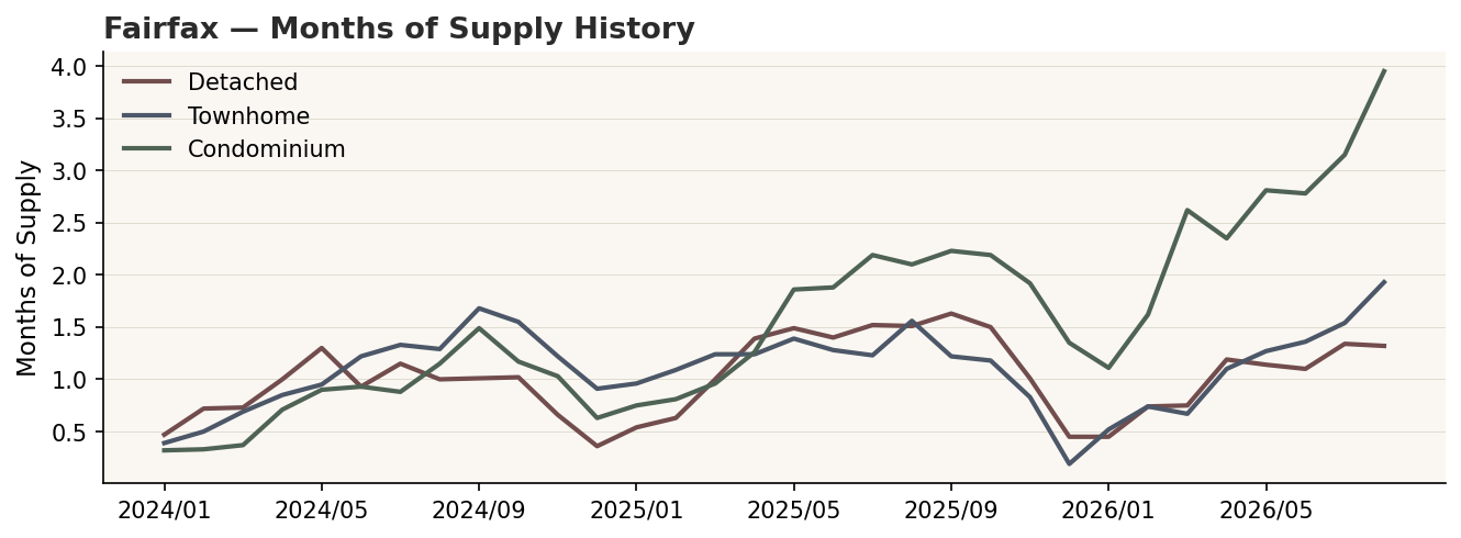 Fairfax Months of Supply history by structure.