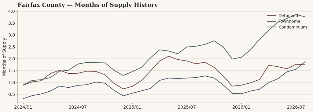 Fairfax County Months of Supply history by structure, August 2026.