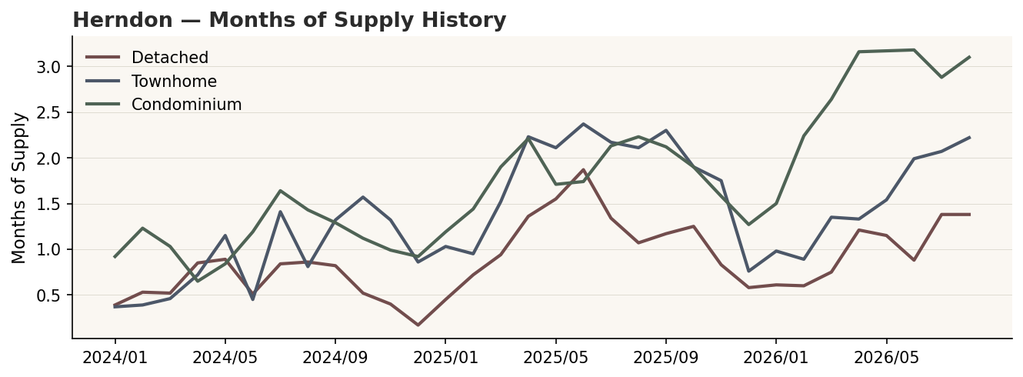 Line chart of Herndon Months of Supply over time, condo building past three months while detached and townhome rise steadily.